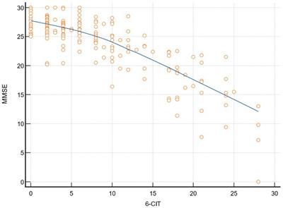 Six-item cognitive impairment test (6-CIT)’s accuracy as a cognitive screening tool: best cut-off levels in emergency department setting